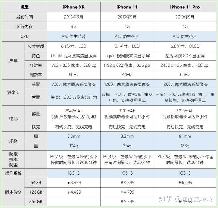 iPhone11与iPhone11pro有什么实质上的区别?-3.jpg