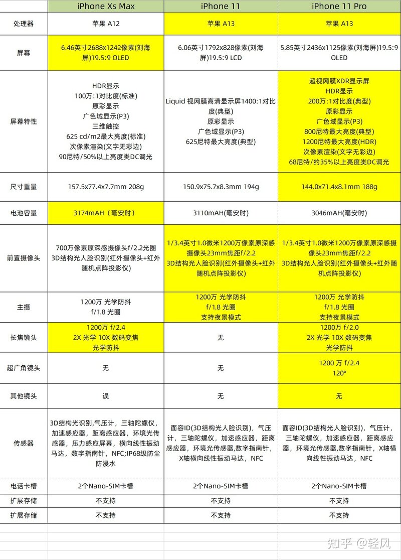 iPhone11与iPhone11pro有什么实质上的区别?-2.jpg