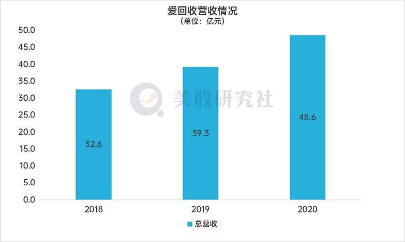 爱回收更新招股书：每股发行区间为13-15美元，最高估值39.8 ...-1.jpg