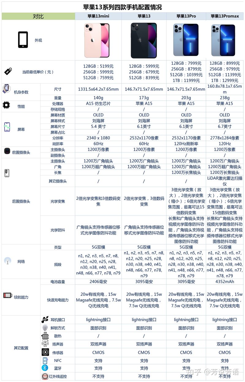 苹果13系列哪款手机最值得购买？-4.jpg