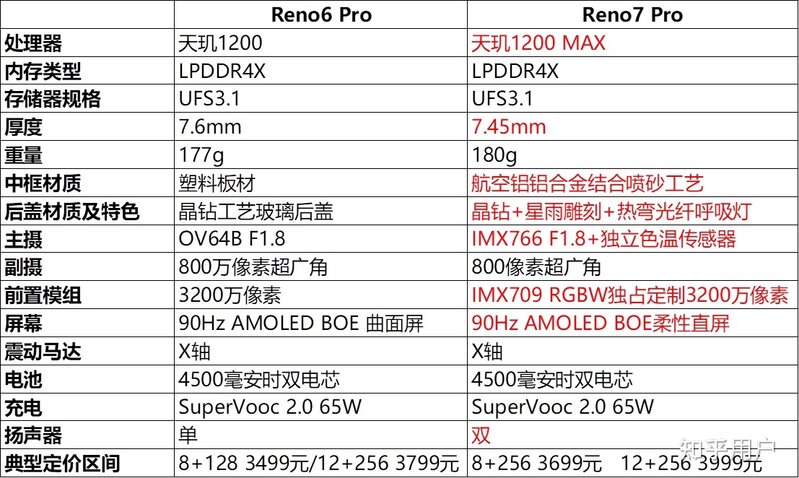 如何评价 OPPO Reno7 系列的定价策略？在当下市场能否 ...-3.jpg