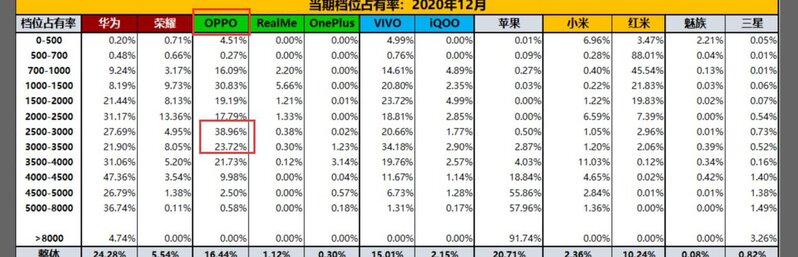 如何评价 OPPO Reno7 系列的定价策略？在当下市场能否 ...-2.jpg