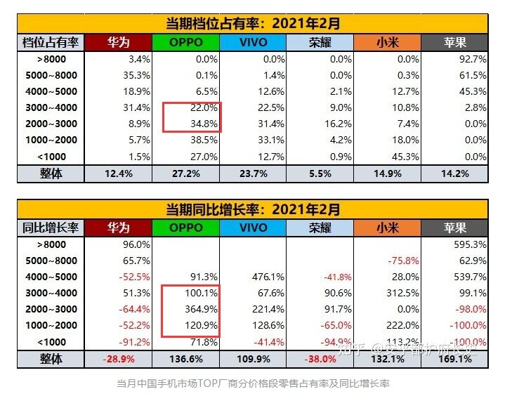 如何评价 OPPO Reno7 系列的定价策略？在当下市场能否 ...-5.jpg