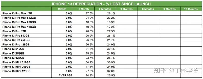 iPhone 13 系列成为历代 iPhone 最保值机型，背后的原因是 ...-1.jpg