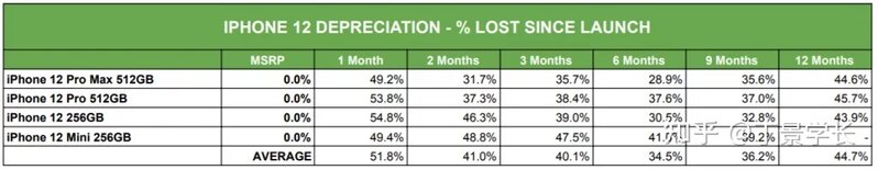 iPhone 13 系列成为历代 iPhone 最保值机型，背后的原因是 ...-2.jpg