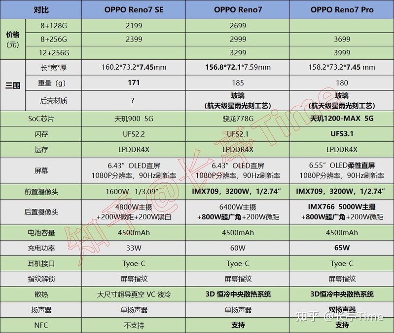 如何看待 11 月 25 日发布的 OPPO Reno7 系列，有什么 ...-1.jpg