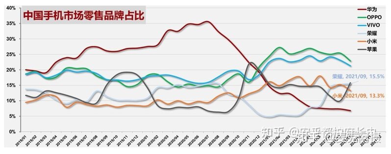 如何看待荣耀 60 系列的 2699 元起的定价策略，能否延续 ...-5.jpg