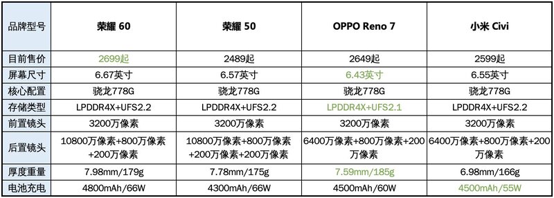 如何看待荣耀 60 系列的 2699 元起的定价策略，能否延续 ...-1.jpg