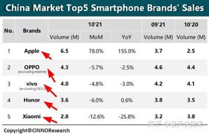 如何看待苹果在6年后再次成为中国市场最大智能手机厂商 ...-1.jpg