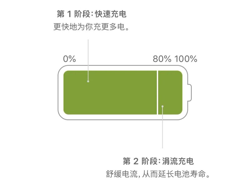 iPhone 13 Pro 每天频繁充电对手机有影响吗？-2.jpg