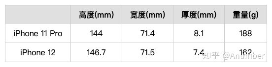 如果对5G没有刚需，现在入手iPhone11pro还是iPhone12更好 ...-2.jpg