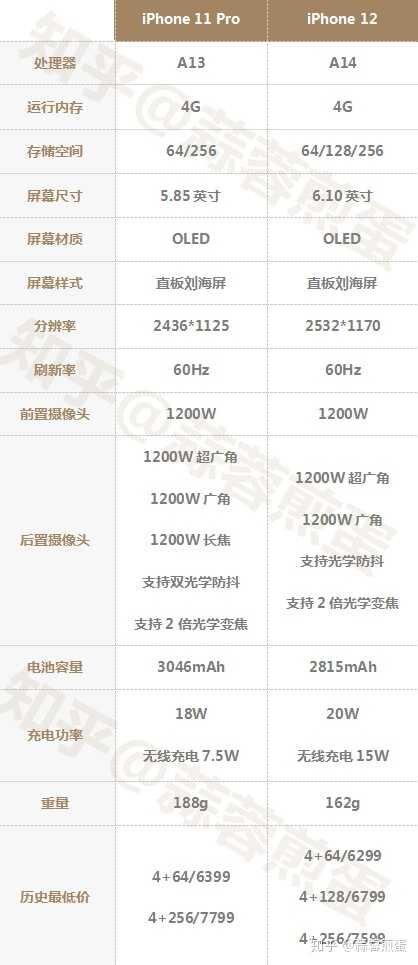 如果对5G没有刚需，现在入手iPhone11pro还是iPhone12更好 ...-1.jpg