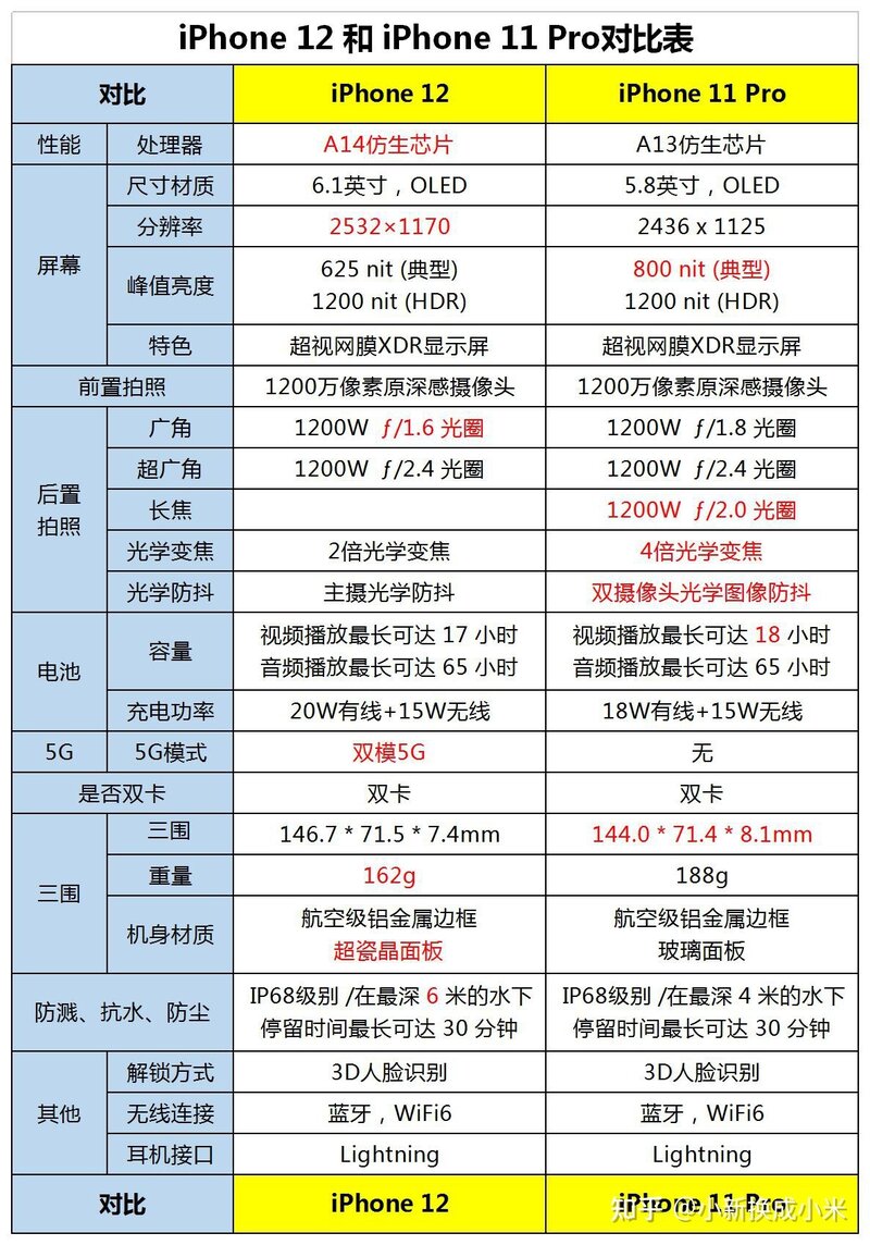 如果对5G没有刚需，现在入手iPhone11pro还是iPhone12更好 ...-1.jpg