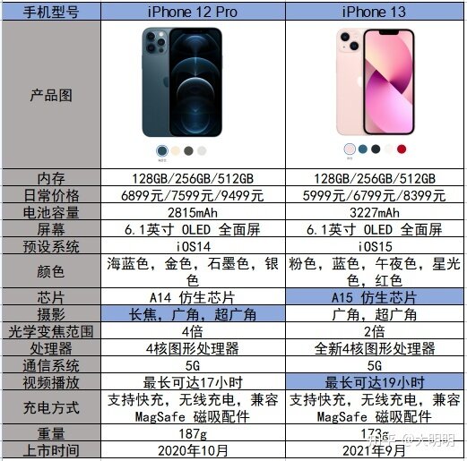 iphone13和12pro哪个值得购买？-3.jpg