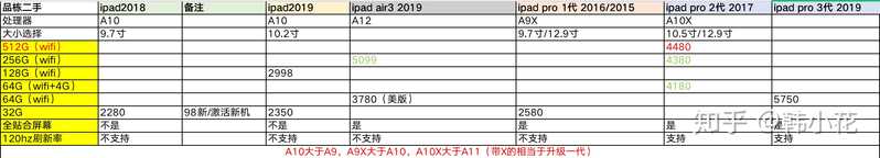 有没有人会买二手iPad pro呢？-1.jpg