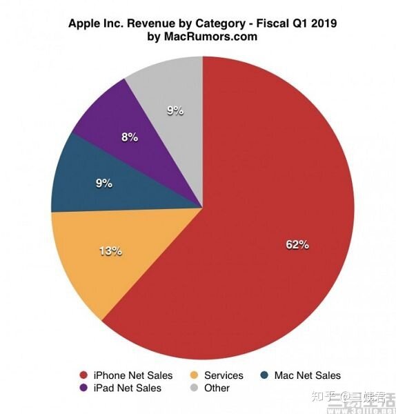 如何看待库克承认 iPhone 定价过高，苹果将按重新考虑定价 ...-6.jpg