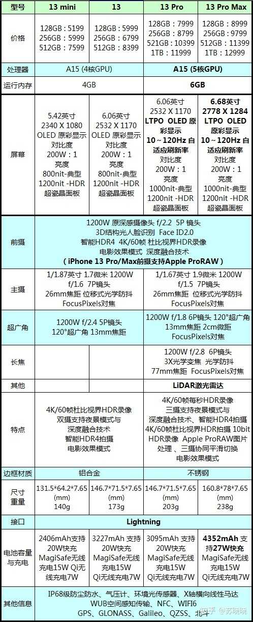 为什么不建议买 iPhone13？-2.jpg