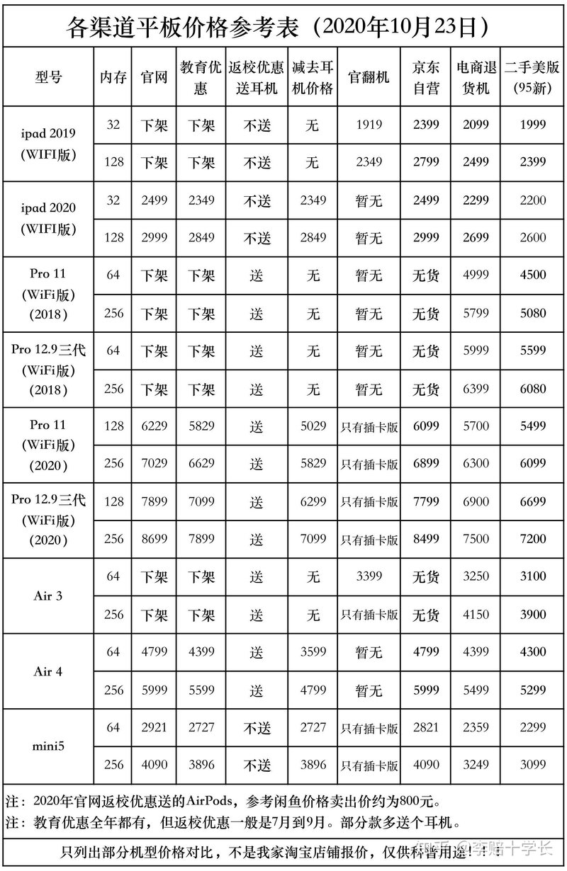 怎么买 iPad 比较划算？-1.jpg