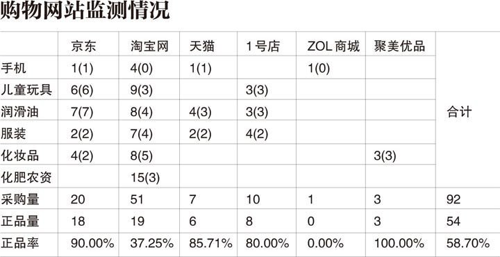 怎么看国家工商总局抽检说网购正品率低的问题？-1.jpg