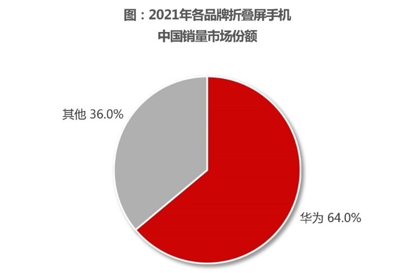 如何看待中国折叠屏手机市场华为份额占 64% ？你对华为 ...-5.jpg