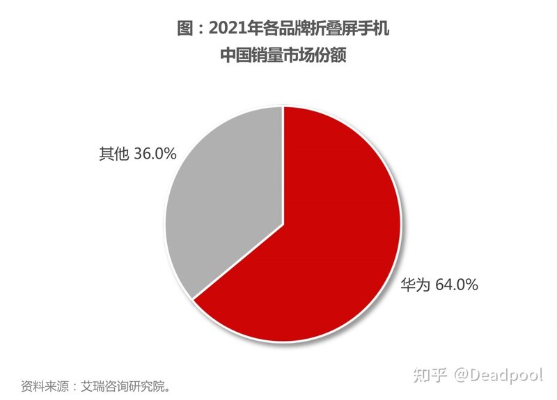 如何看待中国折叠屏手机市场华为份额占 64% ？你对华为 ...-1.jpg