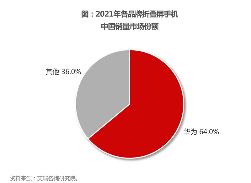 如何看待中国折叠屏手机市场华为份额占 64% ？你对华为 ...-2.jpg