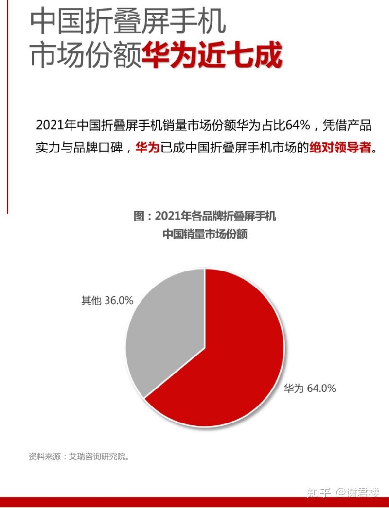 如何看待中国折叠屏手机市场华为份额占 64% ？你对华为 ...-3.jpg