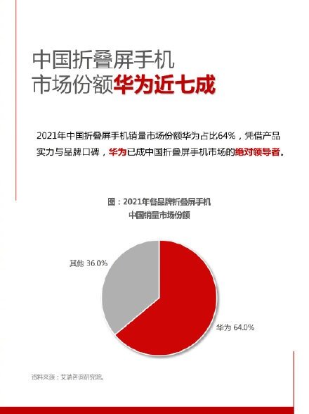 如何看待中国折叠屏手机市场华为份额占 64% ？你对华为 ...-1.jpg