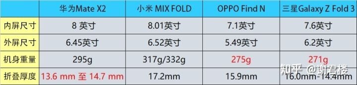 如何看待中国折叠屏手机市场华为份额占 64% ？你对华为 ...-4.jpg