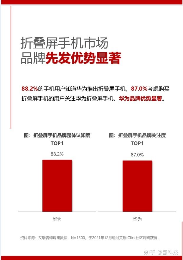 如何看待中国折叠屏手机市场华为份额占 64% ？你对华为 ...-5.jpg