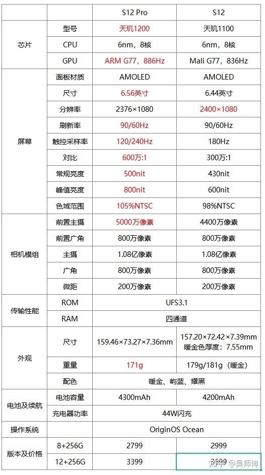 12 月 22 日发布的 vivo S12 和 S12 Pro，两款手机有什么 ...-1.jpg