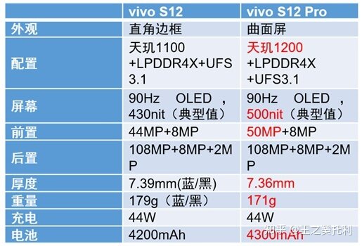 12 月 22 日发布的 vivo S12 和 S12 Pro，两款手机有什么 ...-1.jpg