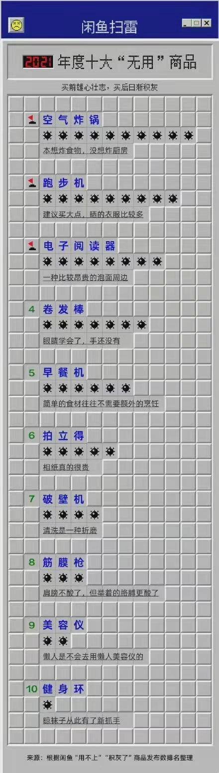 闲鱼公布 2021 年度十大无用商品，其中美容健身产品占据 ...-1.jpg