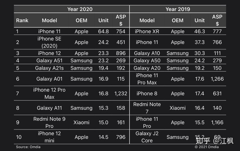 媒体报道苹果将于 2022 年发布平价版 iPhone，定价或将在 ...-2.jpg