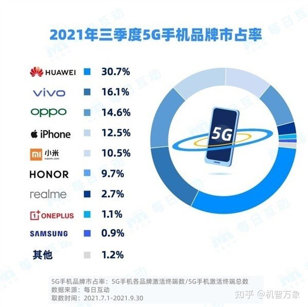 Q3国内5G手机市场 华为第一市占率超30% 机型分布Top20 ...-1.jpg