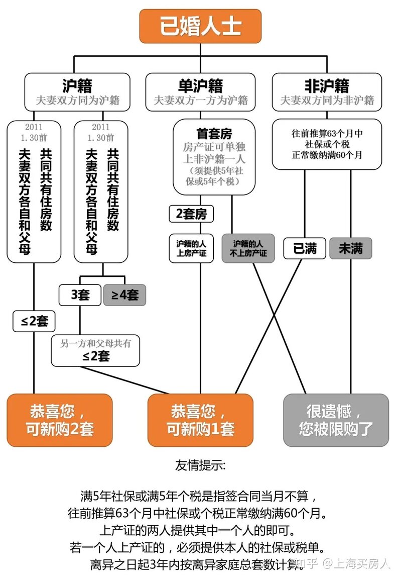 2021年12月上海最新买房政策！限购+贷款+二手房交易流程 ...-8.jpg