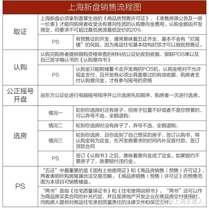 2021年12月上海最新买房政策！限购+贷款+二手房交易流程 ...-40.jpg