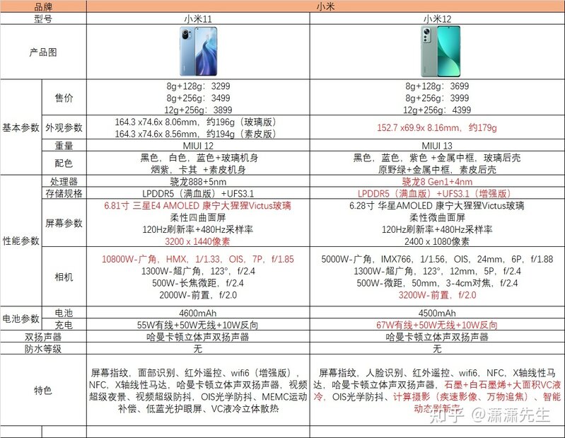 小米 12 和小米 11 相比，有哪些方面的提升？-1.jpg