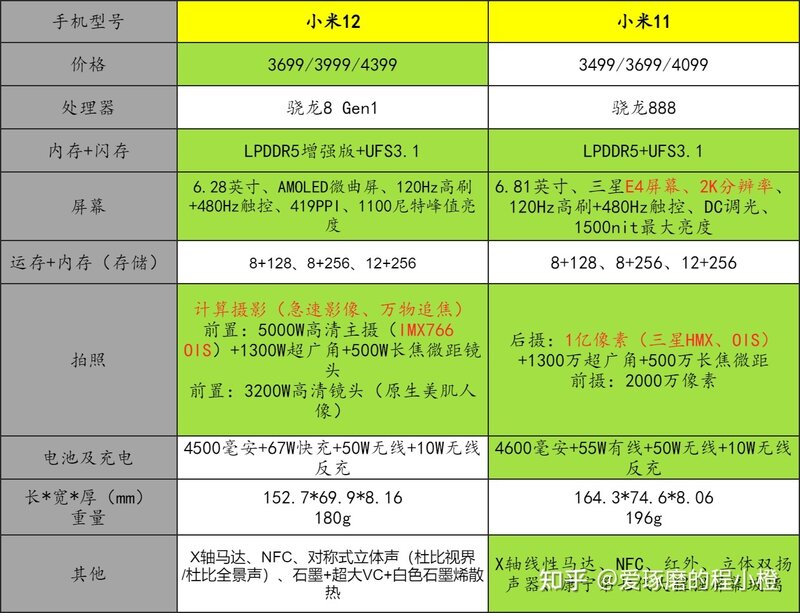 小米 12 和小米 11 相比，有哪些方面的提升？-1.jpg