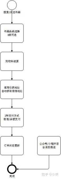 微信二手书平台"多抓鱼"的AARRR模型分析-2.jpg