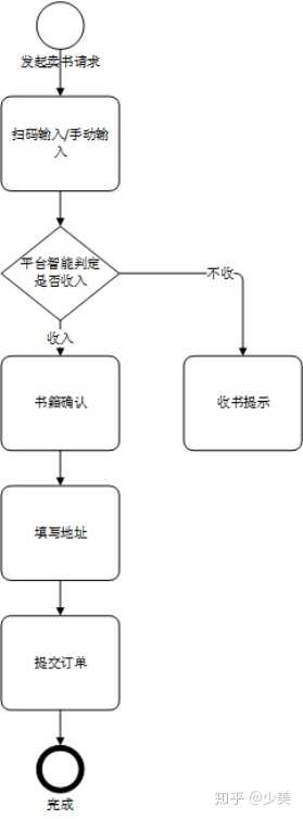 微信二手书平台"多抓鱼"的AARRR模型分析-3.jpg