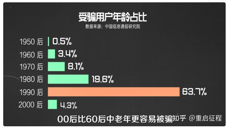 数据显示 90 后成电信诈骗重灾区，占受骗人群 63.7%，为 ...-1.jpg