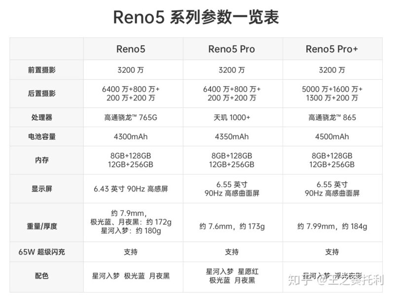 如何评价12月24日发布的OPPO Reno5Pro+，有哪些亮点和 ...-2.jpg