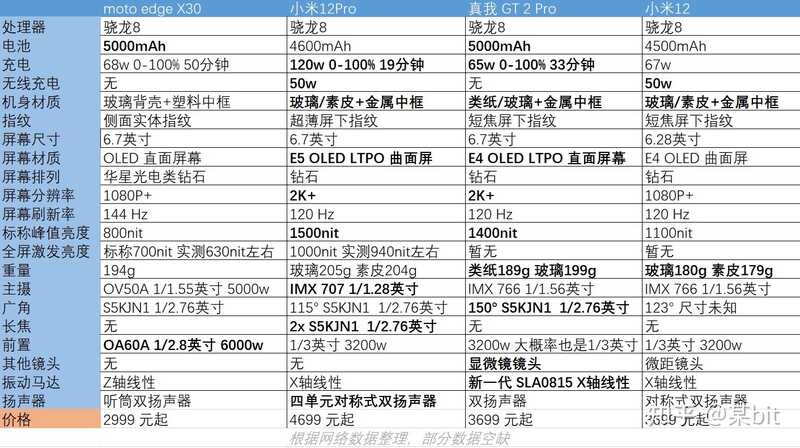 已发布的骁龙 8 旗舰中，真我 GT2 Pro 表现如何？-1.jpg