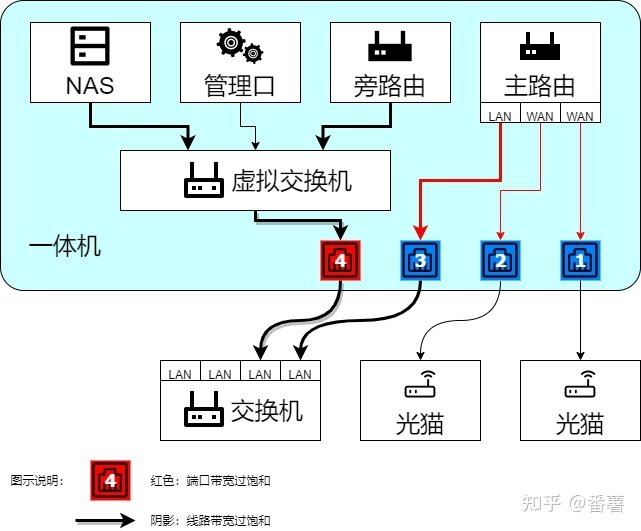 家用软路由、NAS、All in one网络拓扑方案-4.jpg