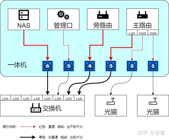 家用软路由、NAS、All in one网络拓扑方案-2.jpg