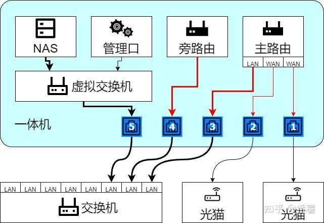 家用软路由、NAS、All in one网络拓扑方案-3.jpg