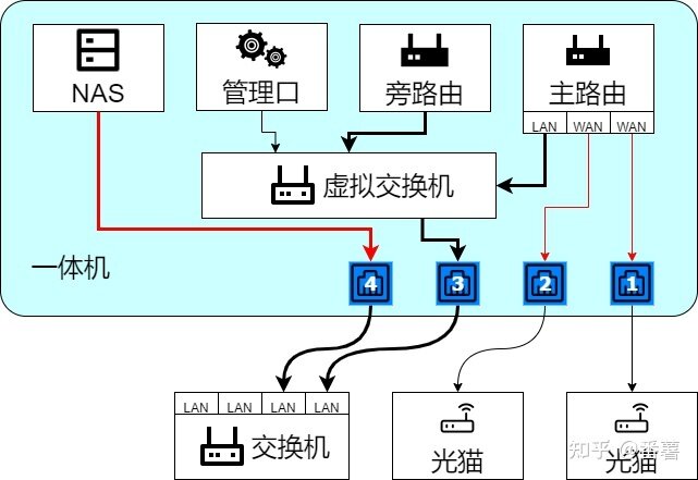 家用软路由、NAS、All in one网络拓扑方案-6.jpg