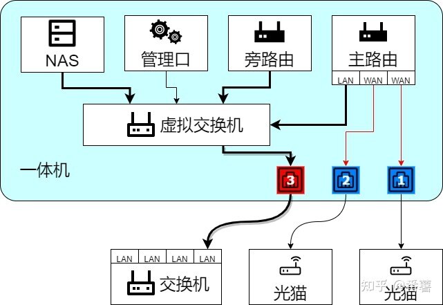 家用软路由、NAS、All in one网络拓扑方案-9.jpg