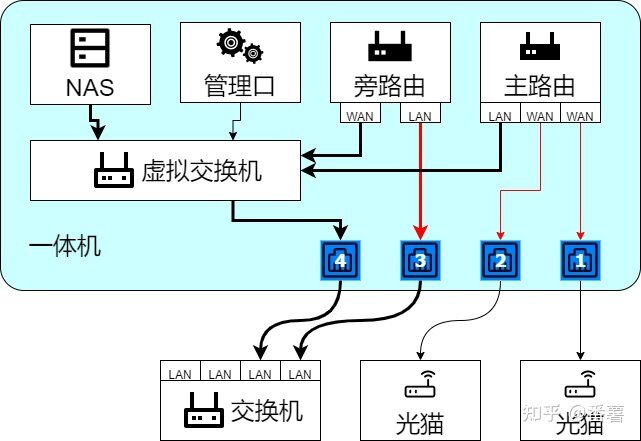 家用软路由、NAS、All in one网络拓扑方案-8.jpg